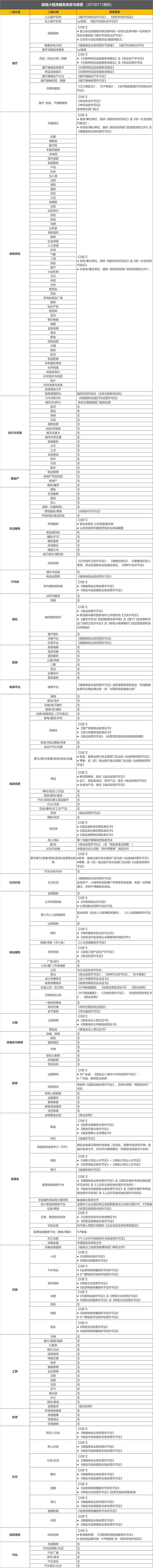 一张图详细全面了解微信小程序注册所需资质
